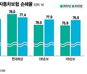 올해도 손해율 안정, 車보험 인하할까···비+태풍 '분수령'