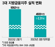 3대 지방지주, 2분기 실적 고전 전망…"하반기 리스크관리 철저"