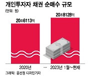 금리정점 앞두고 오락가락 채권시장...개미는 산다