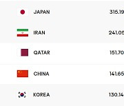 29위→32위, 바레인전 충격패 세계랭킹↓ 한국 남자배구, 30위대 다시 추락