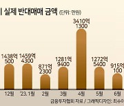 4월 신용융자 반대매매 3410억