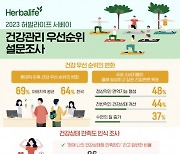 국내 소비자 10명 중 6명, 팬데믹 이후 건강관리 우선순위 바뀌어… 라이프스타일 관리가 중요