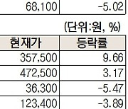 [주식 초고수는 지금] POSCO홀딩스, 증권가 2차전지 재조명에 매수 1위