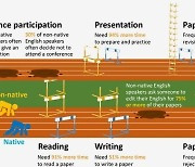 '과학도 영어 장벽 높다'…비원어민 논문 거부율 원어민의 2.6배