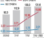 131조 넘은 부동산PF, 연체율 상승에 투자 손실까지 '경고등’