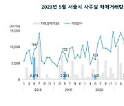 5월 서울 사무실 매매거래량 46.6% 늘어…빌딩 공실률은 2%대 유지