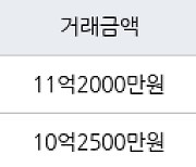 서울 거여동 이편한세상 송파파크센트럴 59㎡ 10억2500만원에 거래