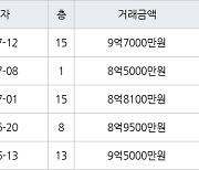 서울 행당동 행당대림 59㎡ 8억5000만원에 거래