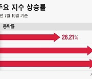 “코스닥 우등생 맞네”…에코프로도 없는데 코스닥150보다 더 오른 코스닥 글로벌