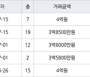 수원 망포동 망포늘푸른벽산 59㎡ 3억5800만원에 거래