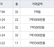 수원 정자동 수원SK스카이뷰 84㎡ 7억원에 거래