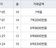 성남 서현동 서현시범한양 35㎡ 7억원에 거래