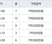 하남 신장동 하남대명강변타운 84㎡ 7억8000만원에 거래