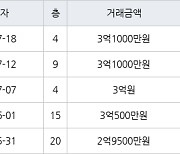 수원 영통동 영통황골주공1차 49㎡ 3억원에 거래