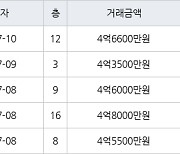 인천 청라동 청라힐데스하임 59㎡ 4억5500만원에 거래