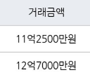 용인 성복동 성복역 롯데캐슬 골드타운 84㎡ 11억2500만원에 거래