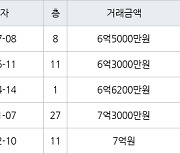 하남 망월동 미사강변 루나리움 74㎡ 6억5000만원에 거래