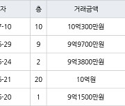 성남 신흥동 산성역 포레스티아 아파트  74㎡ 10억300만원에 거래