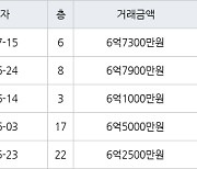 인천 송도동 송도글로벌파크베르디움 63㎡ 6억7300만원에 거래