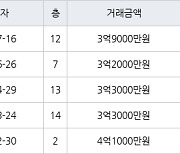 수원 원천동 원천주공 41㎡ 3억9000만원에 거래