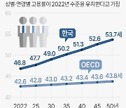 늙어가는 직장인… 2050년 평균나이 54세