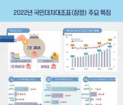 작년 가구당 순자산 5.2억… 집값 거품 빠지자 첫 감소