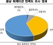 "‘워케이션 충남’ 만족도 92%"