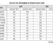 부산 제조업 체감경기 안정세…유통업은 소비위축 여파