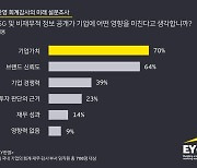 국내 회계·재무 담당자 70% “ESG, 기업가치 결정”