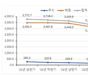 상반기 주식 결제대금 185조...반년 새 8% 증가