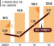 증권사 PF연체율 16% 육박.. 금감원 "부실채권 정리하라"