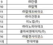 안랩·이건창호 등 17개사 ‘월드클래스 기업’ 신규 선정…4년 간 480억 원 투자