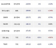 20일, 기관 거래소에서 삼성전자(-0.98%), 기아(-1.98%) 등 순매도