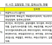 짜고 친 백신 입찰…제약사·도매상에 과장금 409억원 부과