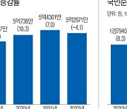 부동산·주식 하락에…가구당 순자산 첫 감소