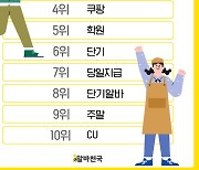 올해 상반기 가장 많이 검색된 알바 키워드는