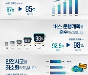 경기도, 내년부터 시내버스 '공공관리제'… 2027년까지 6천200여대 적용