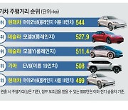 주행거리 1위 전기차 '아이오닉6'… 중국産 모델Y는 350㎞ 불과