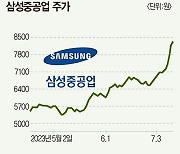 하반기 더 좋다는 조선주, 줄줄이 신고가...슈퍼 사이클 진입 앞둬