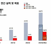 테크랩스, 상반기 매출액 448억원…전년比 136%↑