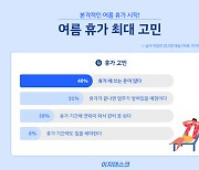 "가긴 가는데…" 직장인 여름휴가 최대 고민, 밀릴 업무 제친 '이것'