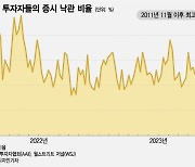 낙관론 너무 심해…퍼펙트 스톰 온다 vs 버블에 올라탈 때[오미주]