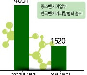 “더 이상은 버틸 힘이 없어요” ‘돈가뭄’ K-바이오 고사위기