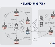 “원하는 금액 맞춰드립니다”…전세사기 ‘업감정’ 감정평가사들 송치