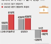 배터리 3사, 내주 실적 발표…'빅3' 호실적 예고