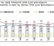 국민의힘 30% 민주당 23% 유보층 39%[NBS]