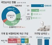 국부, 사상 첫 2경 돌파…가구 당 순자산은 첫 '감소'(종합)