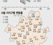 [그래픽] 전국 아파트값 1년 반 만에 상승 전환…서울 0.07%↑