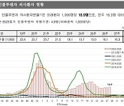 한여름에도 독감 유행 이어져…3주째 의심환자 증가세