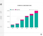 2018년부터 전 세계 비즈니스 앱 수익 큰 폭으로 증가 2023년 15억달러 육박할 것으로 전망… 수익 1위는 링크드인